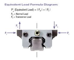 Assemblies For Linear Guide Systems Rockford Ball Screw