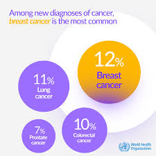 It's been shown that the earlier breast cancer is detected, the better the outcome for the patient. World Health Organization Who The Most Commonly Occurring Cancer Types Are Breast Cancer 12 Lung Cancer 11 Colorectal Cancer 10 Prostate Cancer 7 Facebook