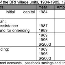 Bkid0000200 is the ifsc code of mumbai service branch branch bank of india bank located at mumbai area of greater mumbai district in maharashtra state. Number And Outreach Of Formal And Semiformal Mfis Bri And Bkd Dec Download Table