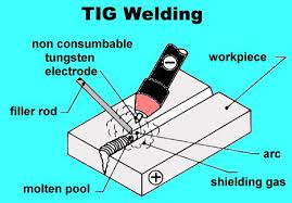 Tig Welding Process Parameters And Aluminum Brazing Is One Of The Premiere Welding Procedures That Everyone Knows Welding Welding Process Tig Welding Process