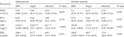 Evaluation Of Laboratory Values According To The Patients Age Groups Download Table