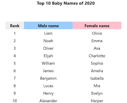 On the list, you'll see parents are staying true to classic names, there are four names that start with the letter a and eight names that end with the letter a. Crazy Eddie S Motie News Top Baby Names Of 2019 And 2020 For Father S Day Weekend