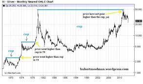 In the case of former big winner baidu, the proper buy point during its may 14, 2007, breakout. These Cup Or Cup And Handle Patterns Are Very Bullish Formations A Long Term Silver Chart Showing The Mega Cup Form Silver Chart Chart Silver Price Chart