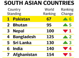 Image result for india happiness index