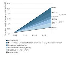 Identifying the policy levers generating wage suppression and wage  inequality | Economic Policy Institute