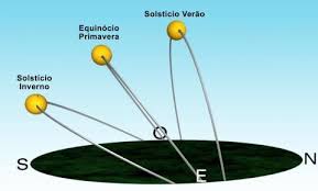 O solstício de verão é a época do ano em que o sol atinge sua maior ou menor altura aparente no céu, de acordo com o hemisfério, as durações do dia ou da noite são as. Geografikesjap