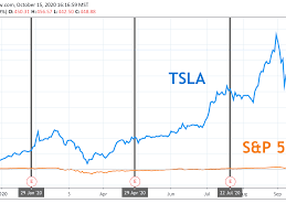 Dow jones rallies as netflix slides on earnings; Tesla Earnings What Happened With Tsla