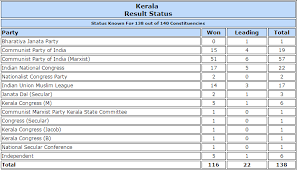 Kerala Polls Ldf Powers To 45 Seat Lead Over Udf Bjp Wins