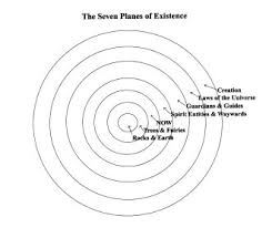 Seven Planes Of Existence The Philosophy Behind The Thetahealing Technique Seven Planes Of Existence Theta Medical Intuition Healing Holistic Healing Body Mind Spirit