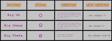 Measures Of Algorithm Complexity Chapter 7 In Chapter 4 We Learned About The Growth Rate Of An Algorithm So Data Structures Definitions Theta