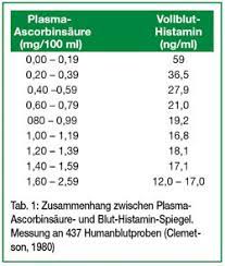 Histaminbase At Histaminintoleranz In Osterreich Histamin Biogene Amine Dao Allergie Chronische Hit