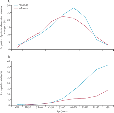 Se renseigner auprès d'un médecin coréen en cas d'expédition par la poste de médicaments depuis la france et consulter le site des. Comparison Of The Characteristics Morbidity And Mortality Of Covid 19 And Seasonal Influenza A Nationwide Population Based Retrospective Cohort Study The Lancet Respiratory Medicine
