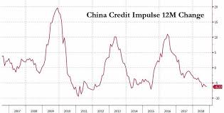 Why The Collapsing Chinese Credit Impulse Is All That