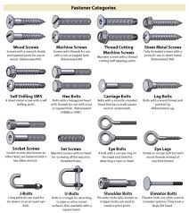 Acorn nuts are a high crown type of cap nut, used for appearance. Mechanical Engineering Different Types Of Fasteners