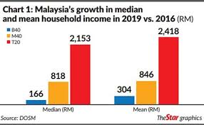 Shopee malaysia is a leading online shopping site based in malaysia that. Poor In A Rich Nation The Star