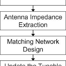 Flow Chart Of The Antenna Impedance Tuning Processor