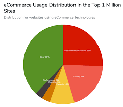 The Top Ecommerce Platforms Of 2019 Compared Pagely