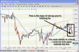 50 Sma With Trendline Is A Day Trading System Basd On Two Simple Moving Averages And Discretionary Trend Line The 50 S Forex Trading Learn Forex Trading Forex