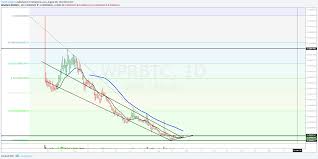 Daily Chart On Wepower Wprbtc For Binance Wprbtc By