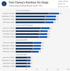 Check out amd ryzen 5 2600 cpu details and find out with what components will it work best and bottleneck free. Ryzen 5 3600 Vs R5 2600 Gpu Scaling Benchmark Test Techspot