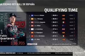 Berita highlight & hasil kualifikasi motogp hari ini minggu 25 oktober 2020 motogp 2020 higlight kualifikasi motogp aragon 2020❗quartararo melesat dovizioso mengamuk❗. Hasil Kualifikasi Motogp Spanyol 2020 Fabio Quartararo Jadi Yang Tercepat Valentino Rossi Tidak Masuk 10 Besar Semua Halaman Gridmotor Id