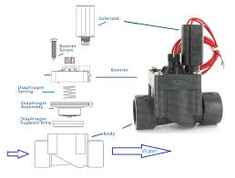The Heart Of Your Irrigation System The Irrigation Valve Sprinkler Warehouse