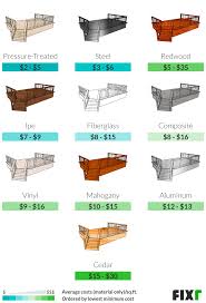 The prices of decking per square metre also greatly depend on the types of materials and finishes used. Cost To Build Deck New Deck Cost