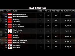 Ranking putri kusuma wardani (putri kw) mengalami peningkatan tajam usai juara. Update Ranking Bwf Terbaru 2 Agustus 2018 Kevin Sanjaya Marcus Gideon Tetap Ranking 1 Dunia Youtube