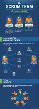 Scrum Accountability Infographic 3back Scrum Agile Blog Gerenciamento De Projetos Gestao De Projetos Administracao De Empresas
