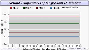 Ground Temperatures 1 Foot Depth To 11 Feet At Duanesworld