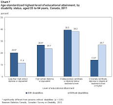 A Profile Of Persons With Disabilities Among Canadians Aged 15 Years Or Older 2012