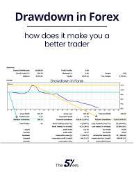 Drawdown In Forex How Does It Make You A Better Trader Forex Stock Market Investing Forex Beginner