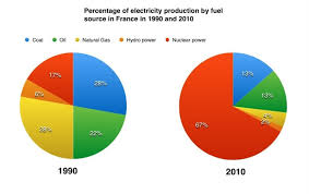 Ielts Pie Charts Writing Task 1 Model Answer Ielts Academic