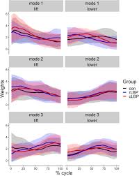 Bending the lower back excessively. Influence Of Low Back Pain And Its Remission On Motor Abundance In A Low Load Lifting Task Scientific Reports