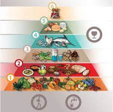Una piramide ecologica (anche detta: Cos E La Piramide Alimentare Toscana