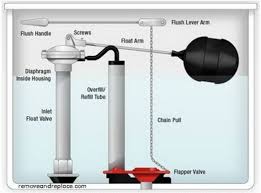 Adjust the float more, if necessary, and flush again, until the refill stops at the proper level. Home Improvement How To Make Your Toilet Flush Stronger Without Opening Toilet Tank