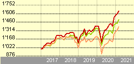 Quotazione, andamento intraday, informazioni dettagliate, novità e dividendi Pictet Global Megatrend Selection P Chf Lu0386891260