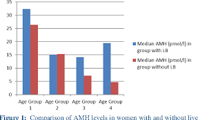 Figure 1 From Is Amh Level Independent Of Age A Predictor