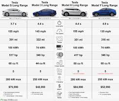 Compare 7 model x trims and trim families below to see the differences in prices and features. Tesla Model Y Vs Model 3 Vs Model X Vs Model S Long Range Performance Trims