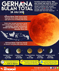 Gerhana bulan total alias blood moon akan terjadi pada 28 juli 2018, proses gerhana bulan total itu dimulai pukul 00.13 wib. Tanggal 28 Juli 2018 Akan Terjadi Gerhana Bulan Total Divergen M O R