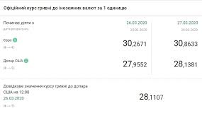 31.01.2022 · национальный банк повысил официальный курс гривны, устанавливаемый им на 31 января, на 20,40 коп. Kurs Dollara 27 Marta Skolko Stoit Dollar Po Kursu Nbu Novosti Ukrainy Apostrof
