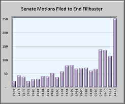 Cloture Vote Health Reform Trends Research And Analysis