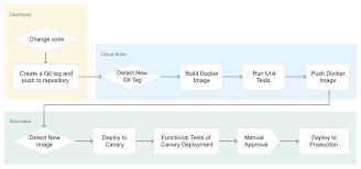 Continuous Delivery Pipelines With Spinnaker And Google