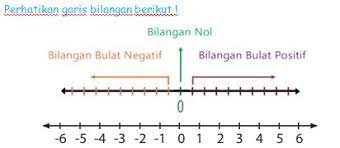 Materi matematika kelas 4 bab 6 keliling dan luas bangun datar. Materi Matematika Kelas 6 Sd Mi Tentang Garis Bilangan Bilangan Bulat Bilangan Bulat Positif Dan Bilangan Bulat Negatif Mariyadi Com