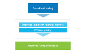 The borrower is obligated to return the securities to the lender, either on demand, or at the end of an agreed upon term. Securities Lending Education Blackrock
