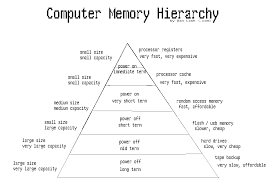 file computermemoryhierarchy png wikimedia commons