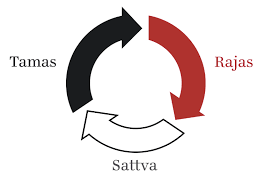 Guṇas theory states that three gunas (innate tendency, attributes) are present in different proportions in all beings, and these three are sattva guna (goodness, constructive, harmonious), rajas guna (passion, active, confused), and tamas guna (darkness, destructive, chaotic). Die Drei Gunas Drei Grundlegende Eigenschaften Yoga Zeit Das Yogamagazin Aus Osterreich