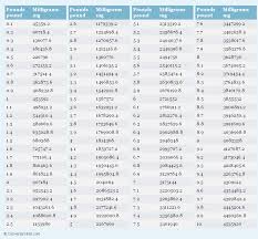 Pounds To Milligrams Printable Conversion Chart For Weight