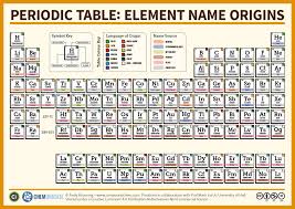 The Periodic Table Element Name Origins Chemistry