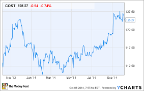 costco earnings patience is rewarded the motley fool